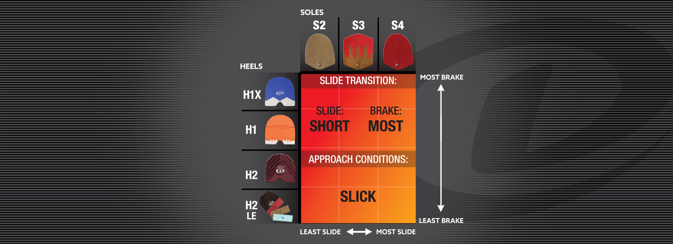The image is a grid chart comparing different types of shoe soles and heel designs based on their slide and braking performance. The chart is structured along two axes: Vertical Axis (Y-Axis): Lists three types of heels: H1X, H1, H2, and H2 LE. Horizontal Axis (X-Axis): Lists three types of soles: S2, S3, and S4, ranging from lower slide to higher slide. Key Details: Heels (Left Column): Displays H1X, H1, H2, and H2 LE heel designs. Soles (Top Row): Displays soles S2, S3, and S4, which offer different levels of slide and brake performance. Slide and Brake Transitions: Slide Transition: The chart indicates that the slide is short while the brake is the most aggressive. Approach Conditions: The recommended conditions are "Slick," suitable for surfaces that require strong braking. Performance Overview: The background color transitions from orange to red, indicating a shift from least slide (left) to most slide (right) and least brake (top) to most brake (bottom).
